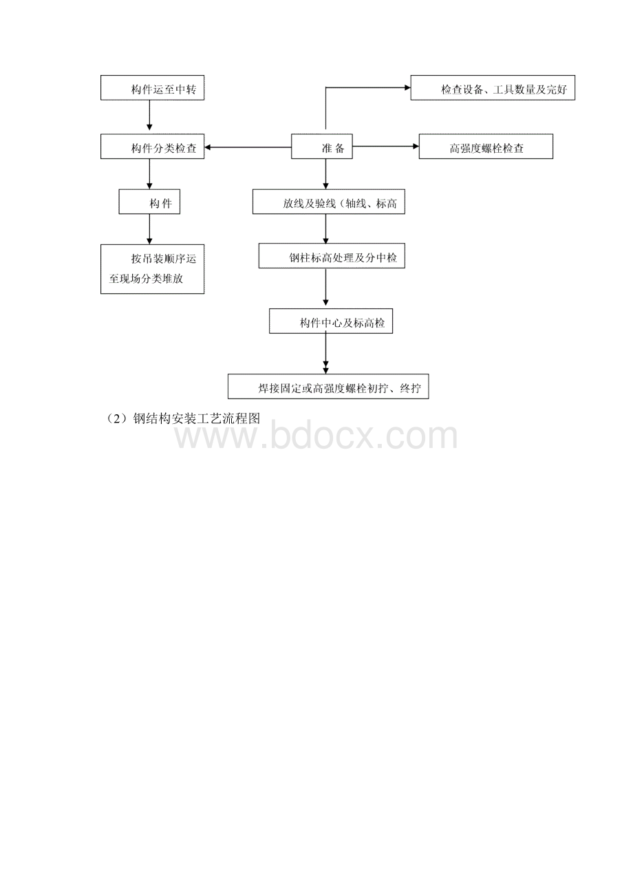 钢结构屋面施工方案Word文档格式.docx_第3页