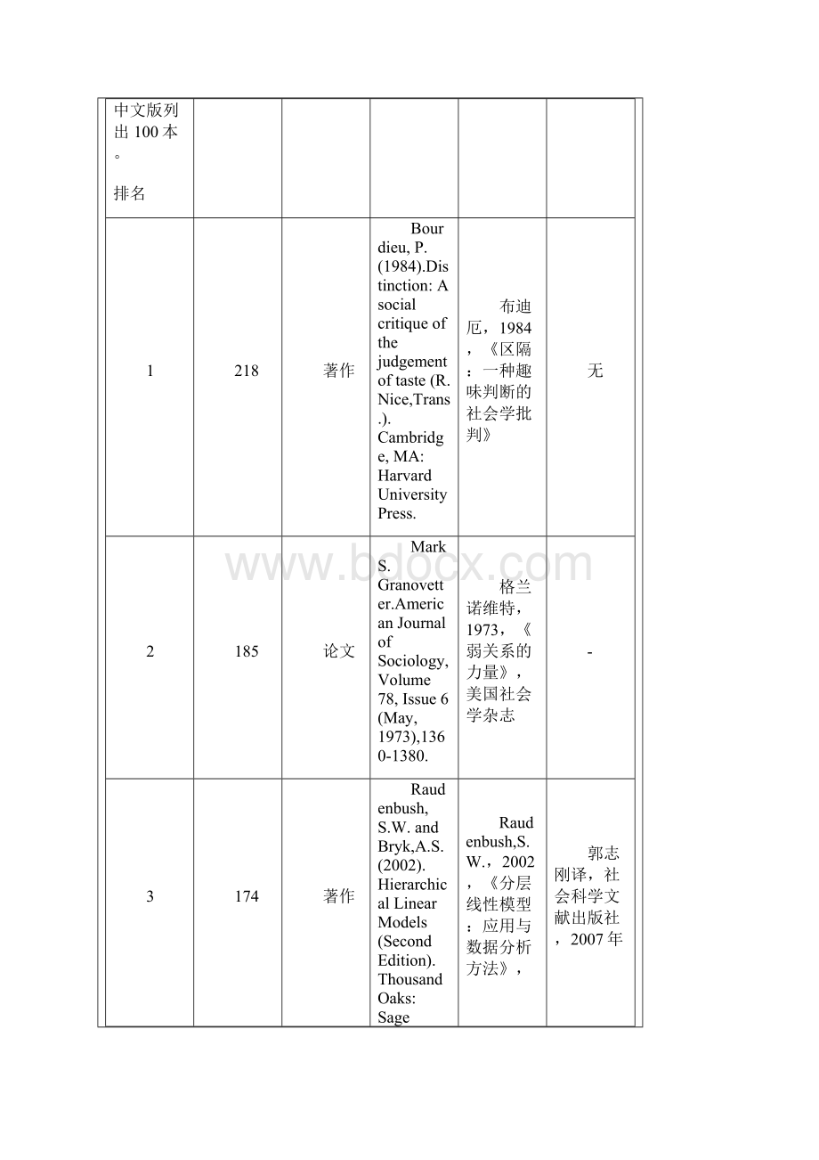 美国社会学杂志引用最多的100本著述.docx_第2页