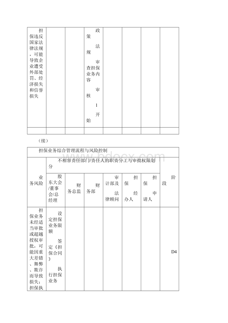 第12章企业内部控制流程担保业务讲述.docx_第2页