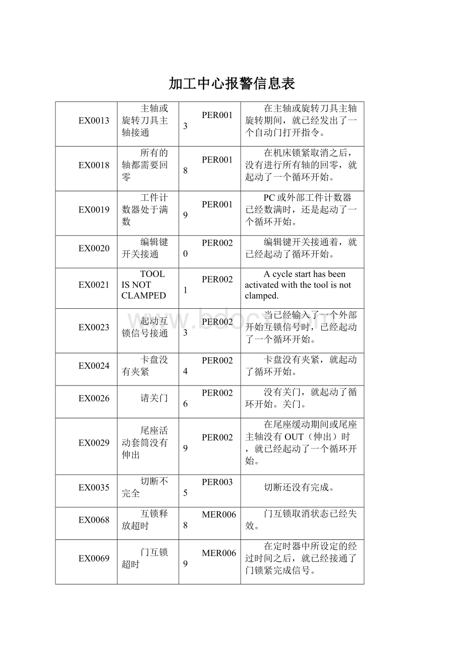 加工中心报警信息表.docx