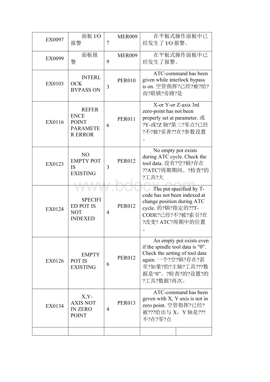 加工中心报警信息表.docx_第2页