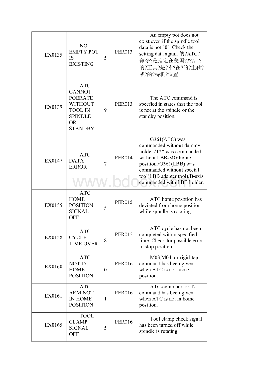 加工中心报警信息表.docx_第3页