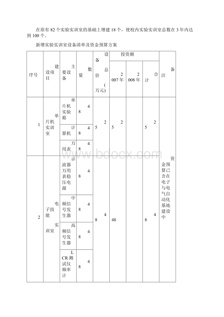 威海职业学院国家骨干高职院校项目建设方案.docx_第2页