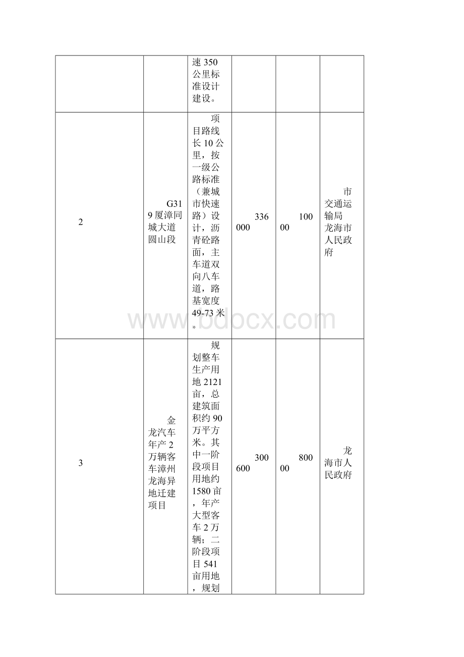 漳州市十大惠民特色工程包项目表.docx_第2页