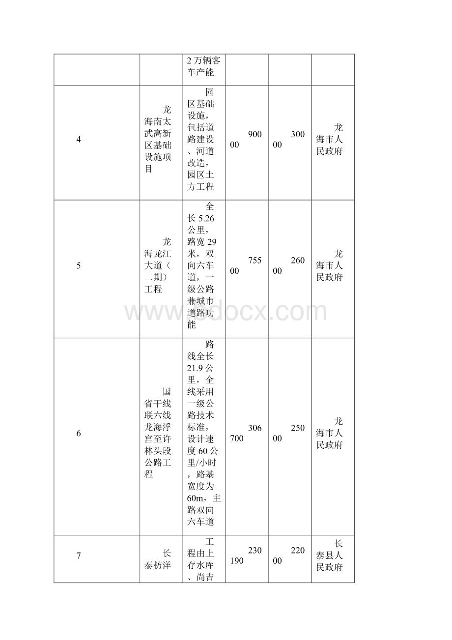 漳州市十大惠民特色工程包项目表.docx_第3页