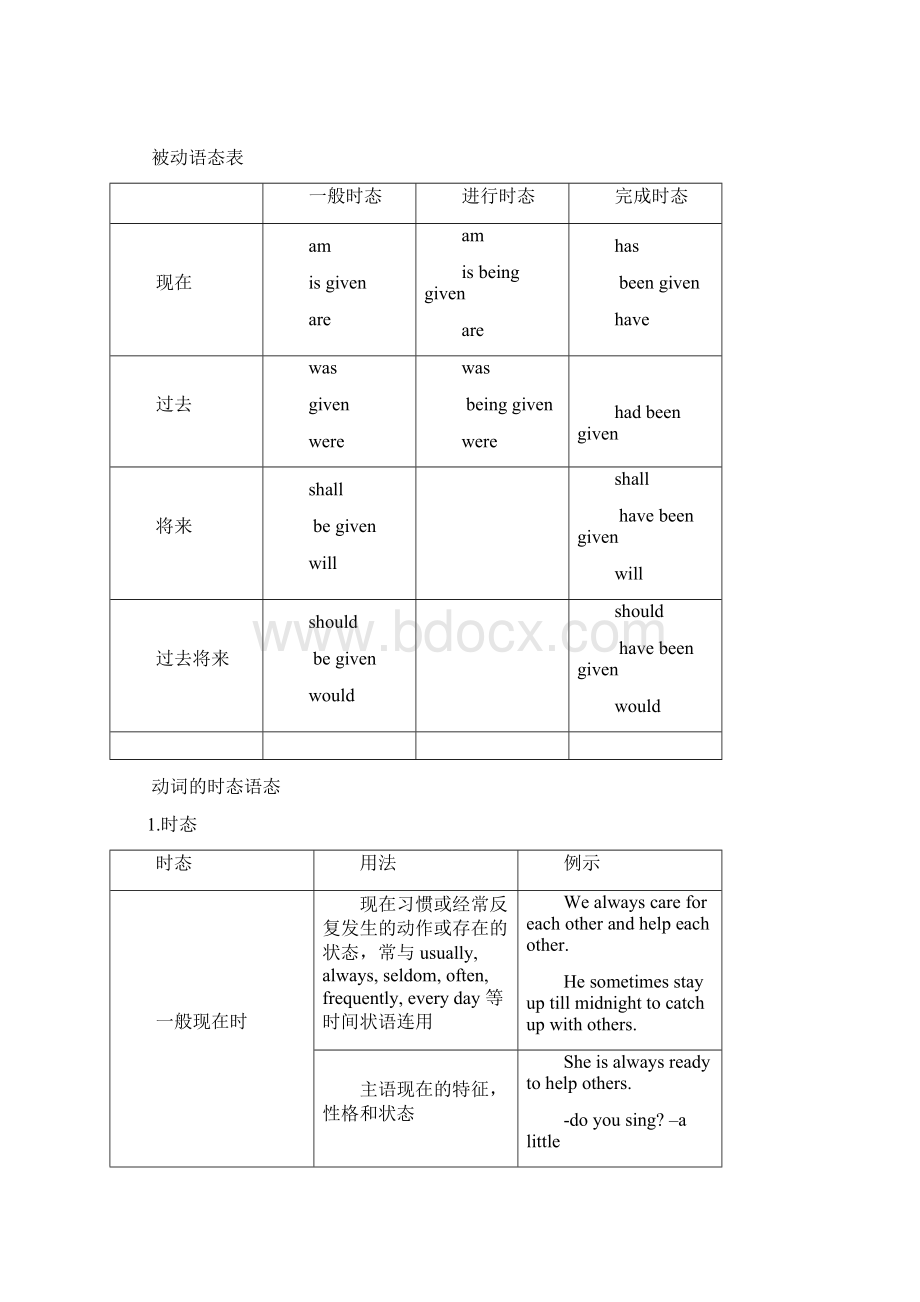 高中英语动词时态语态复习讲解.docx_第2页