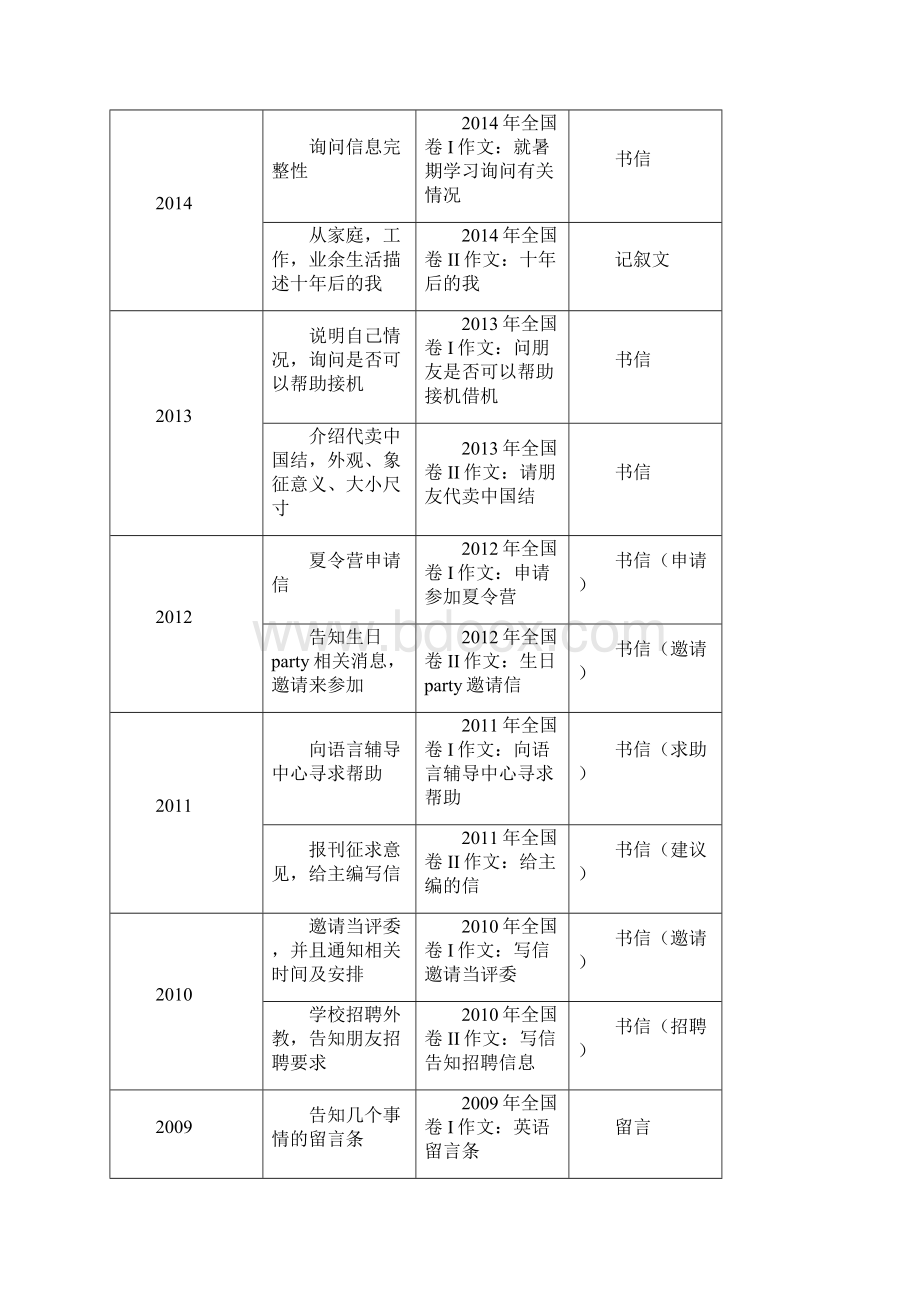 高 考 英 语 书 面 表 达涨分手册.docx_第3页