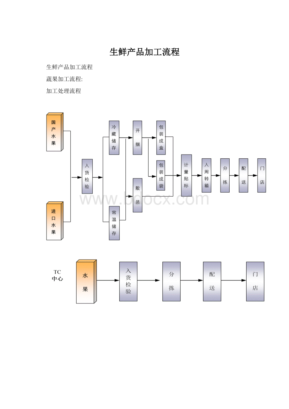 生鲜产品加工流程Word文档下载推荐.docx