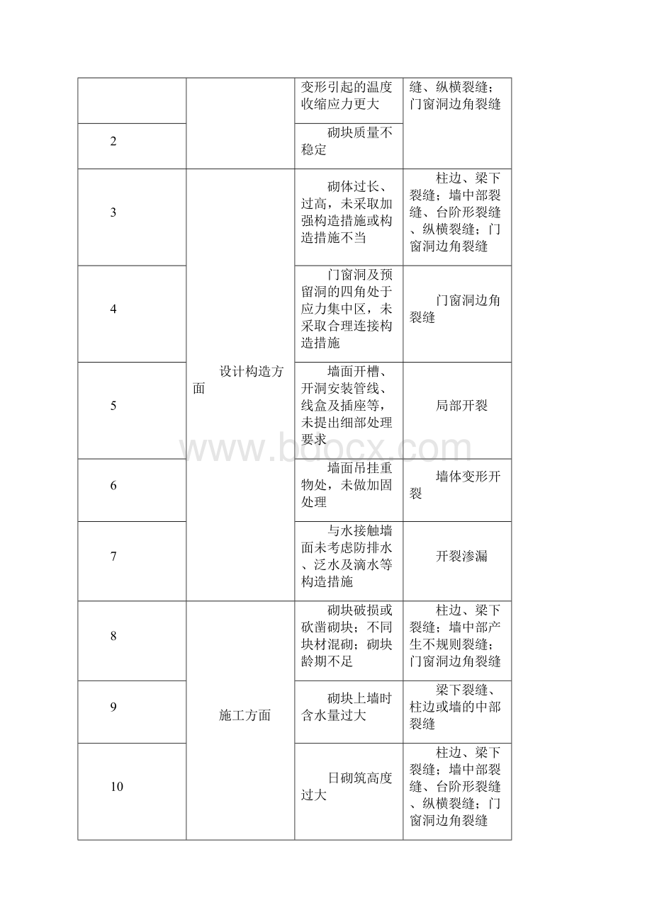 蒸压加气混凝土砌块通病防治的施工工艺.docx_第2页