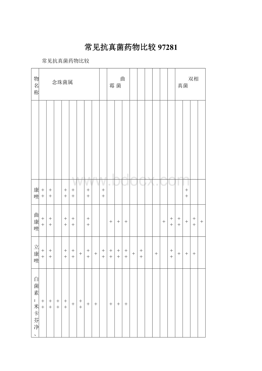 常见抗真菌药物比较97281Word下载.docx_第1页