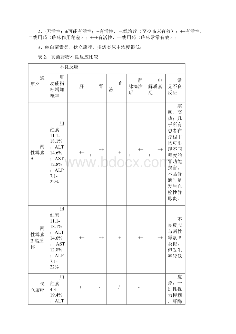 常见抗真菌药物比较97281Word下载.docx_第3页