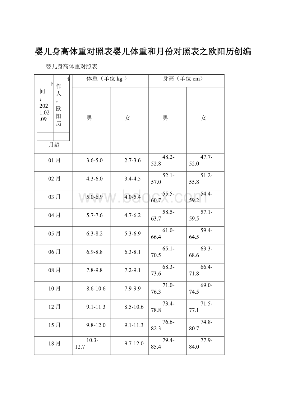 婴儿身高体重对照表婴儿体重和月份对照表之欧阳历创编文档格式.docx_第1页