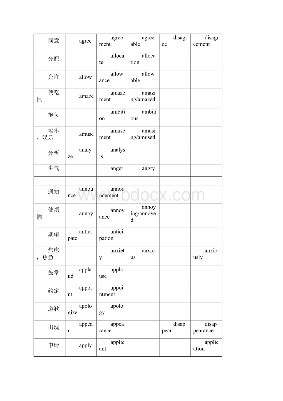 高考英语常用词词性转换及派生汇总归纳文档格式.docx_第3页