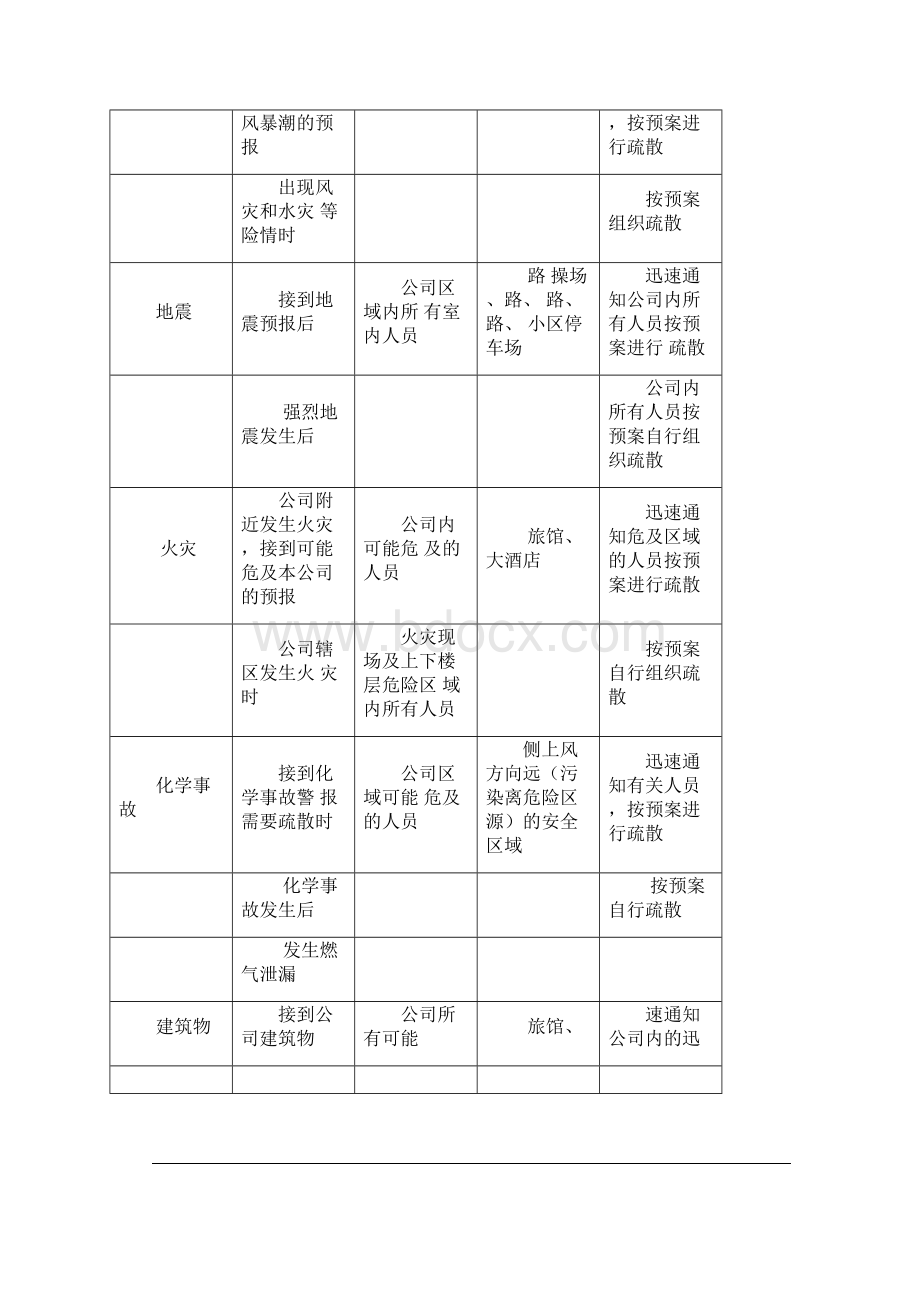 突发事件人员疏散撤离和应急防护预案.docx_第2页