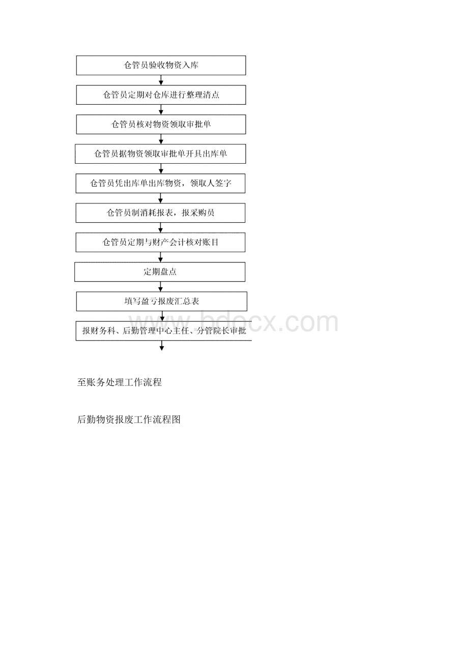 医院后勤标准化工作流程图集DOC精编版Word格式文档下载.docx_第3页