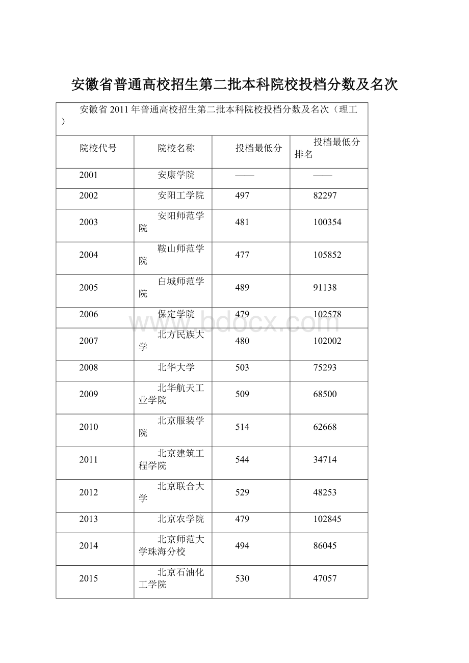 安徽省普通高校招生第二批本科院校投档分数及名次.docx_第1页