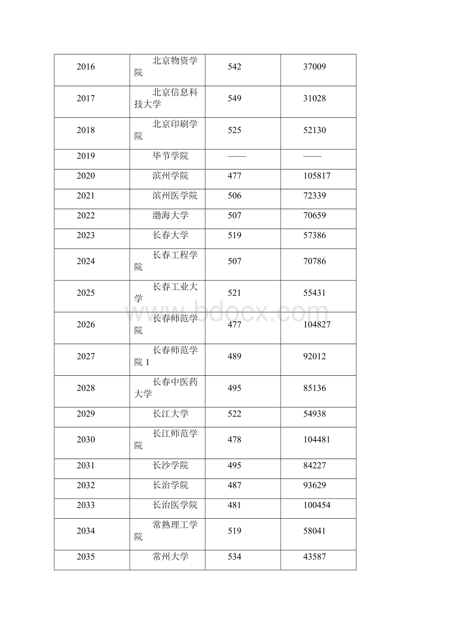 安徽省普通高校招生第二批本科院校投档分数及名次.docx_第2页