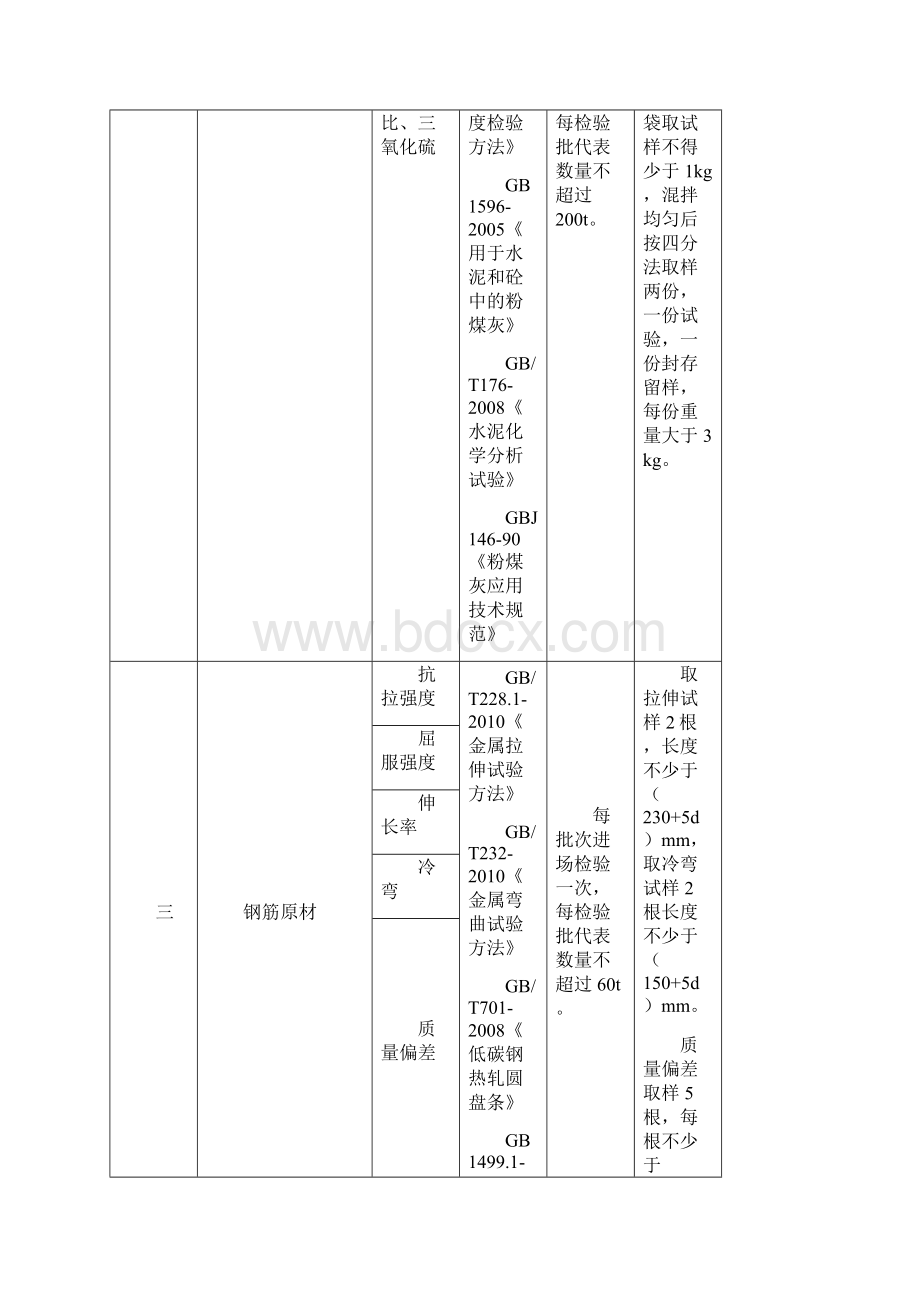 主要材料检验标准及频率Word格式文档下载.docx_第3页