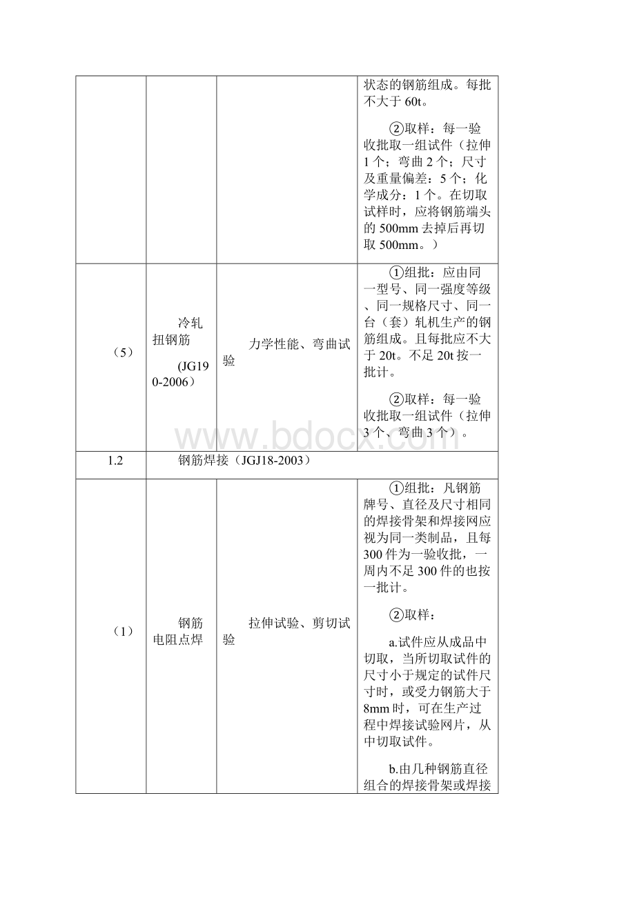 施工现场进场材料复验试验项目与取样清单Word文件下载.docx_第2页