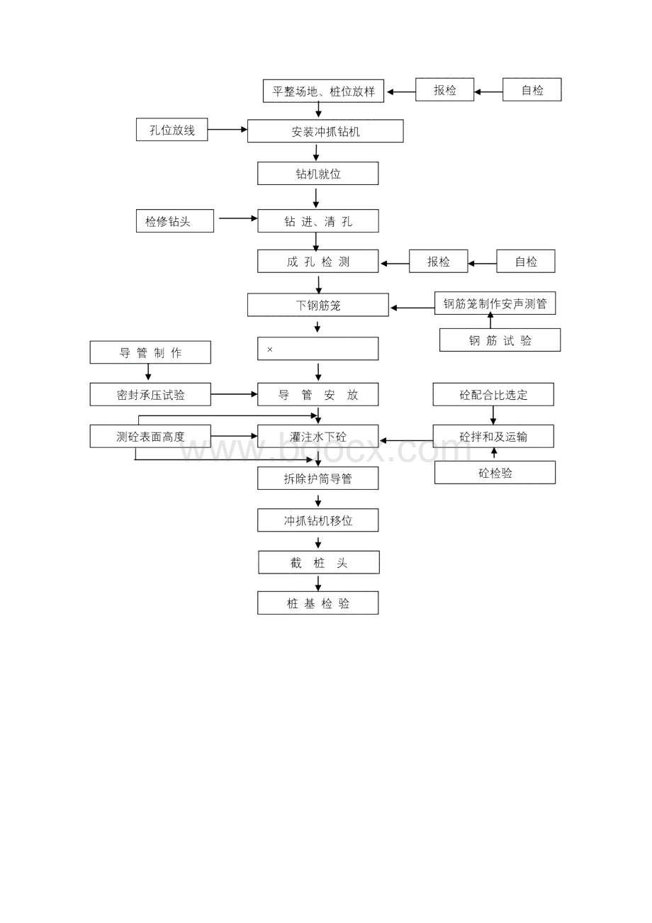 冲抓成孔灌注桩施工技术.docx_第3页