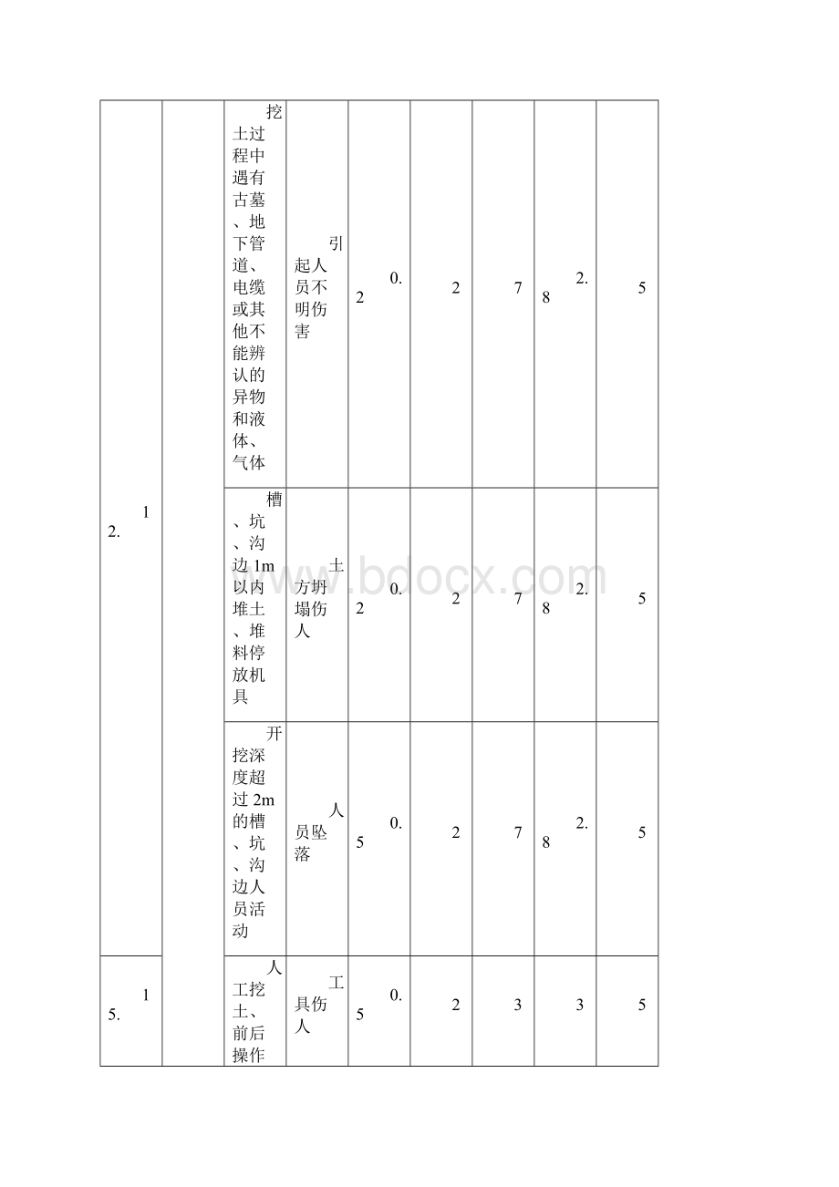 水利工程施工完整危险源辨识及评价Word格式.docx_第3页