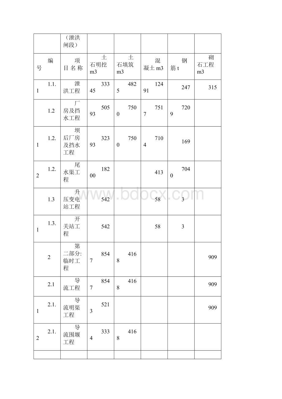 干溪坡水电站标准施工组织设计新版说明书.docx_第2页