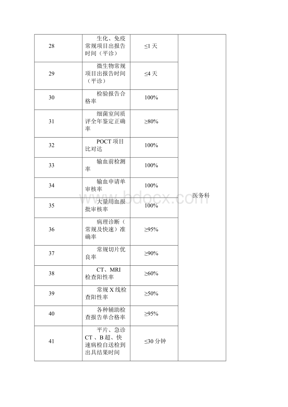 医疗高质量控制指标二甲评审.docx_第3页