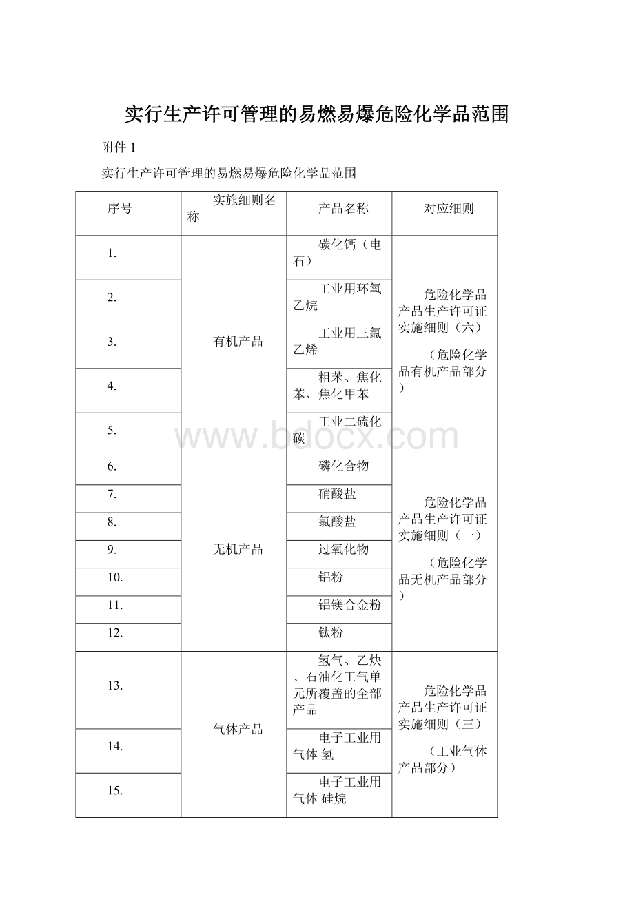 实行生产许可管理的易燃易爆危险化学品范围.docx_第1页