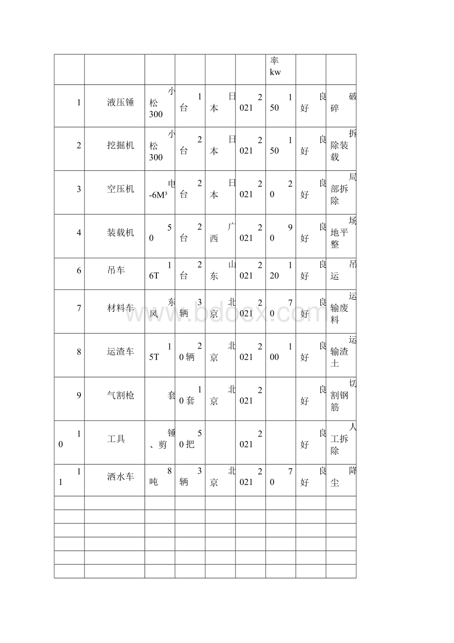 拆除工程拟投入施工机械设备表最新文档.docx_第2页