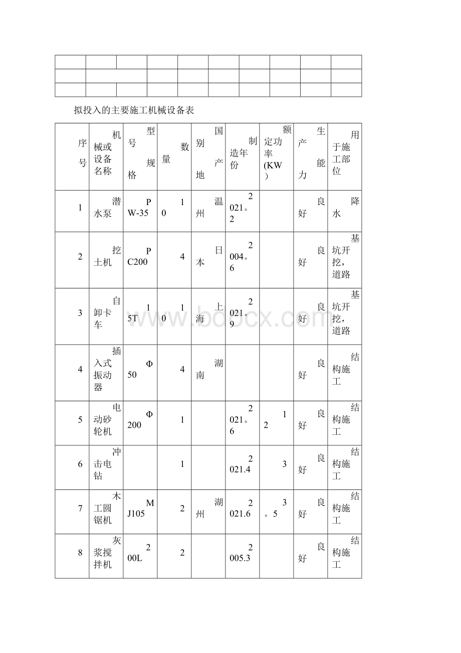 拆除工程拟投入施工机械设备表最新文档.docx_第3页