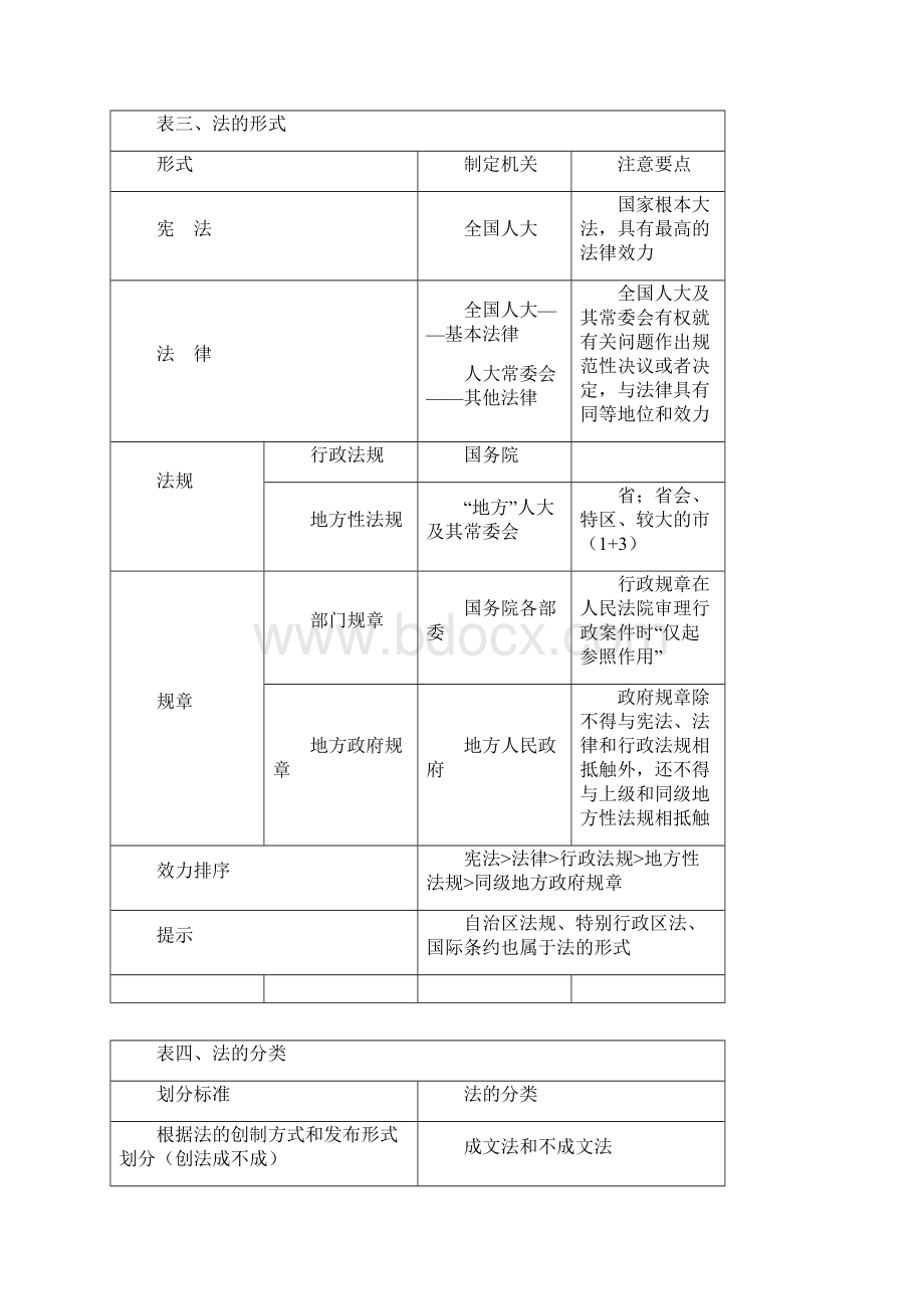 初级会计经济法基础重点归纳资料全.docx_第2页