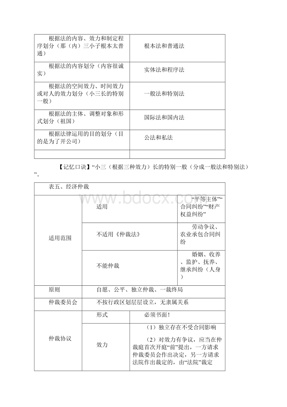 初级会计经济法基础重点归纳资料全.docx_第3页