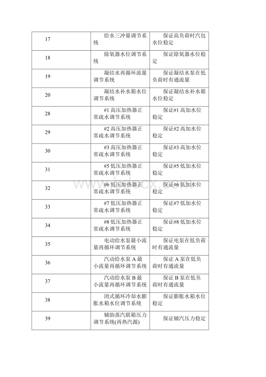 207A级检修CCS静态调试方案和报告.docx_第3页