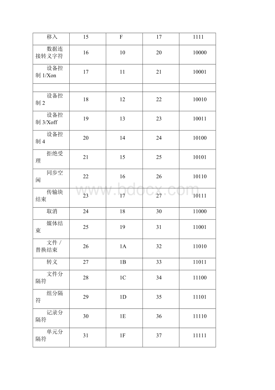 进制转换表Word文档格式.docx_第2页