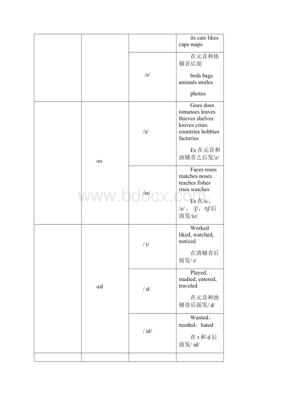 初中英语字母及字母组合发音规律整理大全.docx_第3页