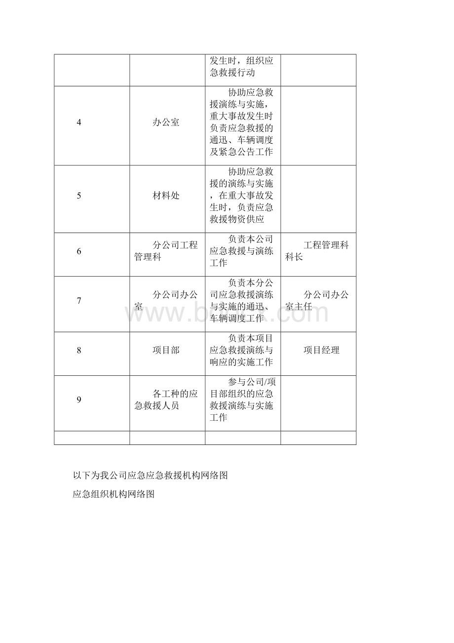 施工应急救援预案Word文档下载推荐.docx_第3页