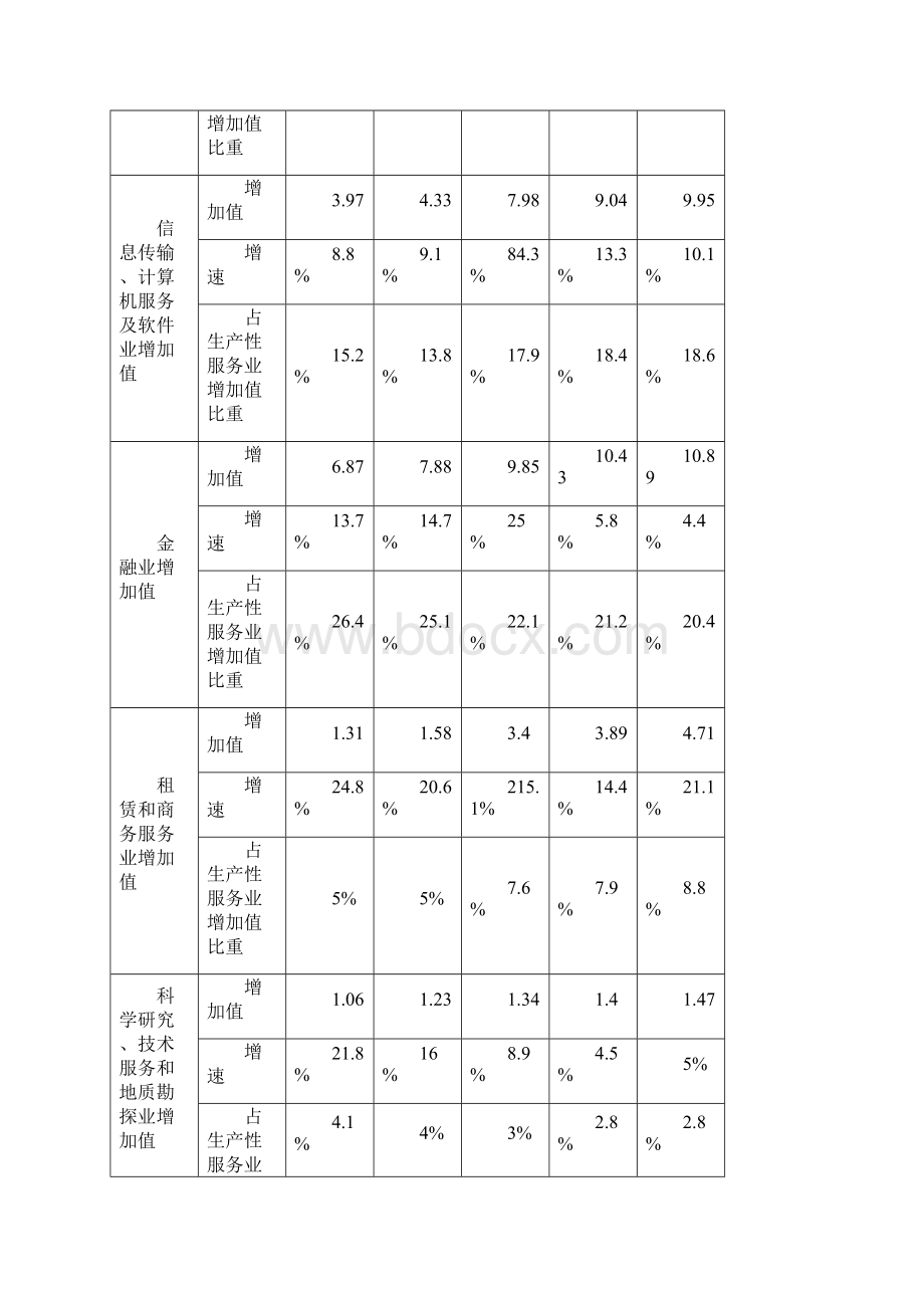 内江市生产性服务业发展情况汇报.docx_第3页