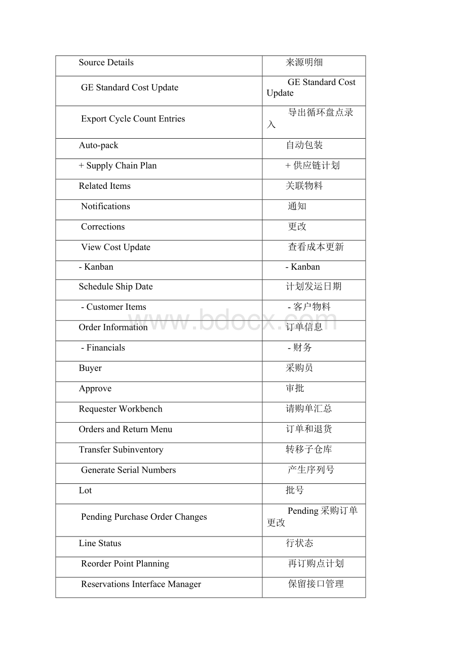 Oracle词汇中英对照表课件Word文档格式.docx_第2页