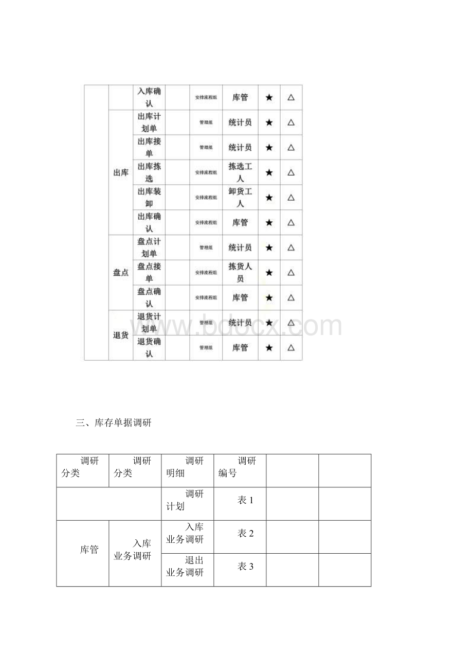 仓库管理组织结构图Word文档下载推荐.docx_第2页