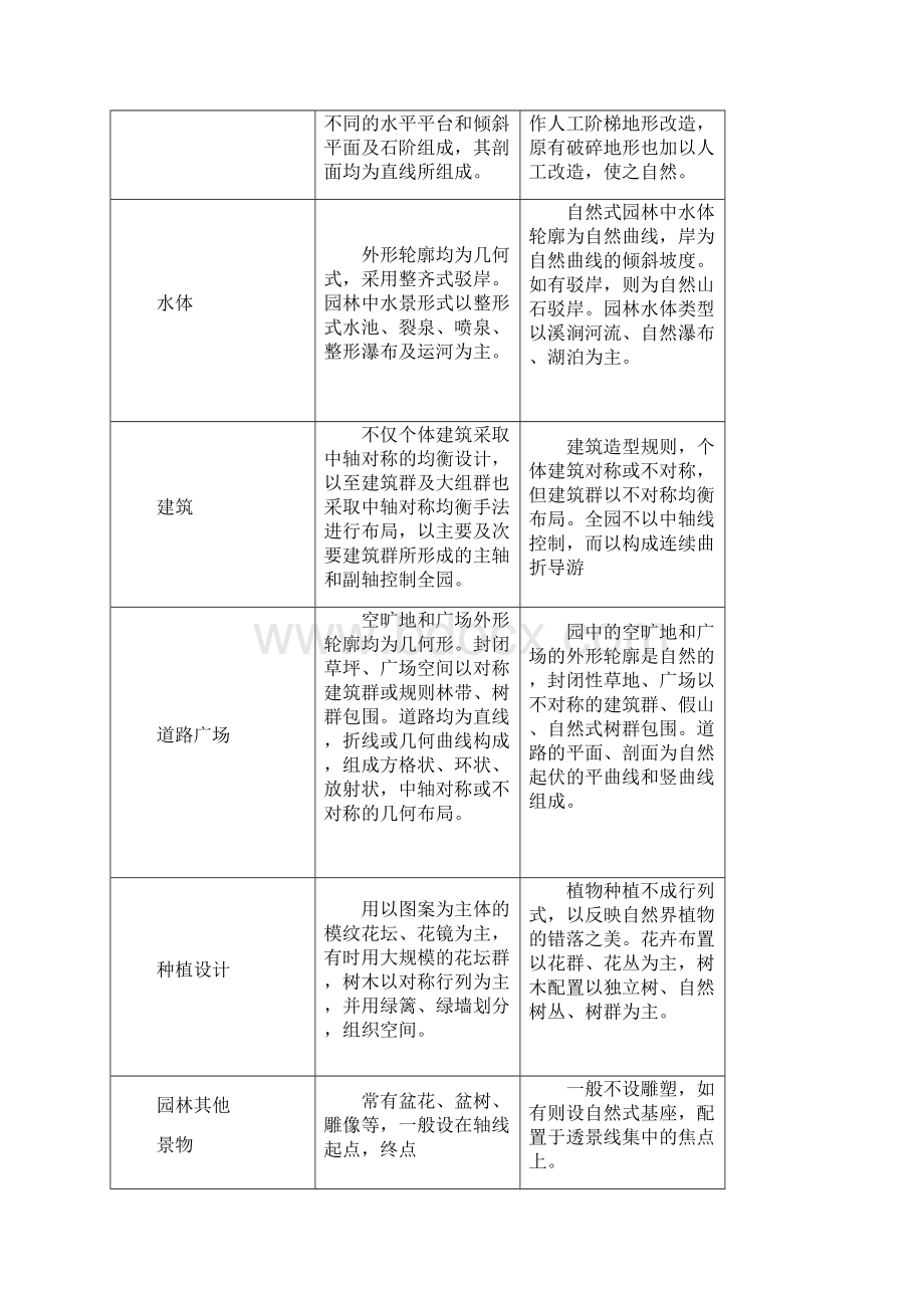 园林规划设计试题1.docx_第3页