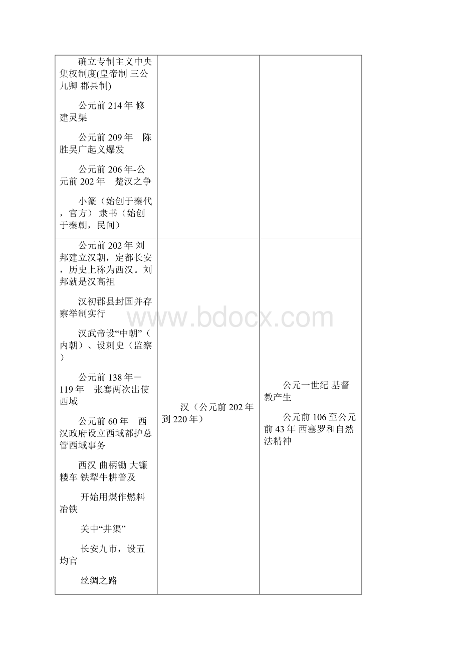 高中历史纪年表修.docx_第3页