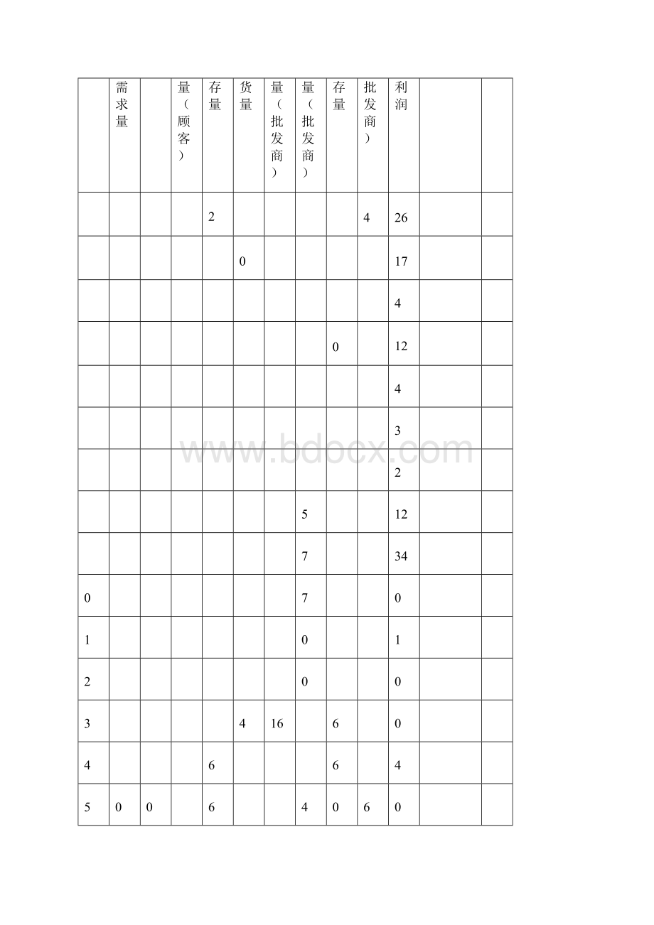 啤酒游戏实验报告.docx_第3页