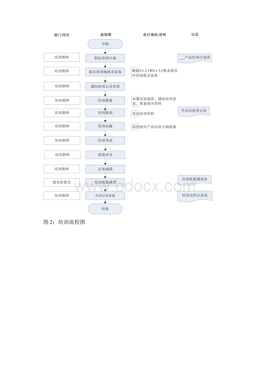 服务规范流程图大合集版本.docx_第2页