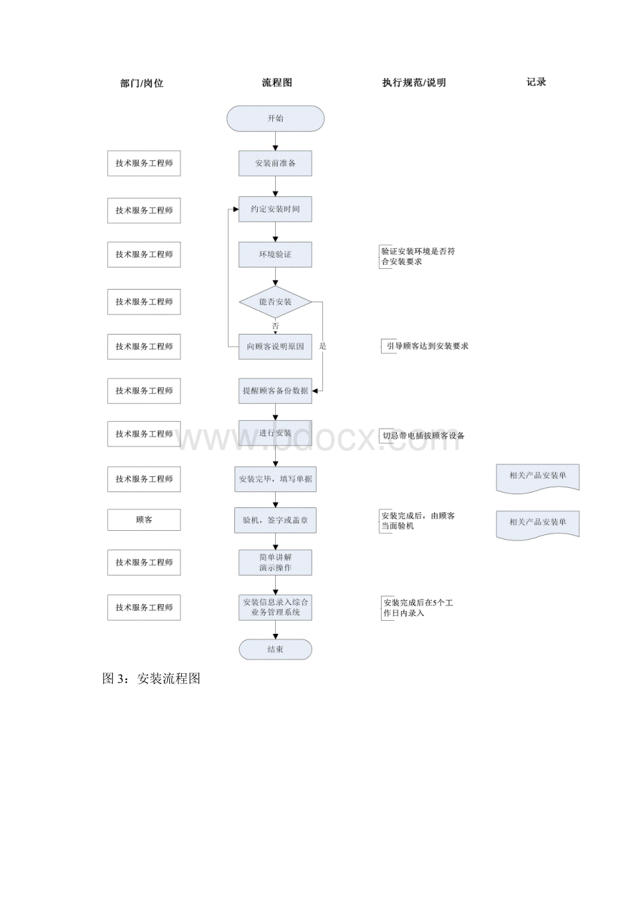 服务规范流程图大合集版本.docx_第3页