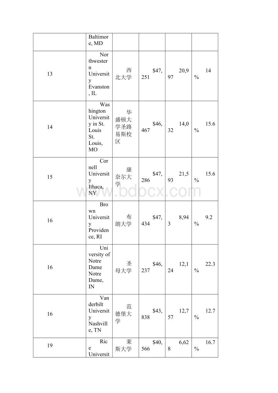 USnews美国大学本科排名Word文档格式.docx_第3页