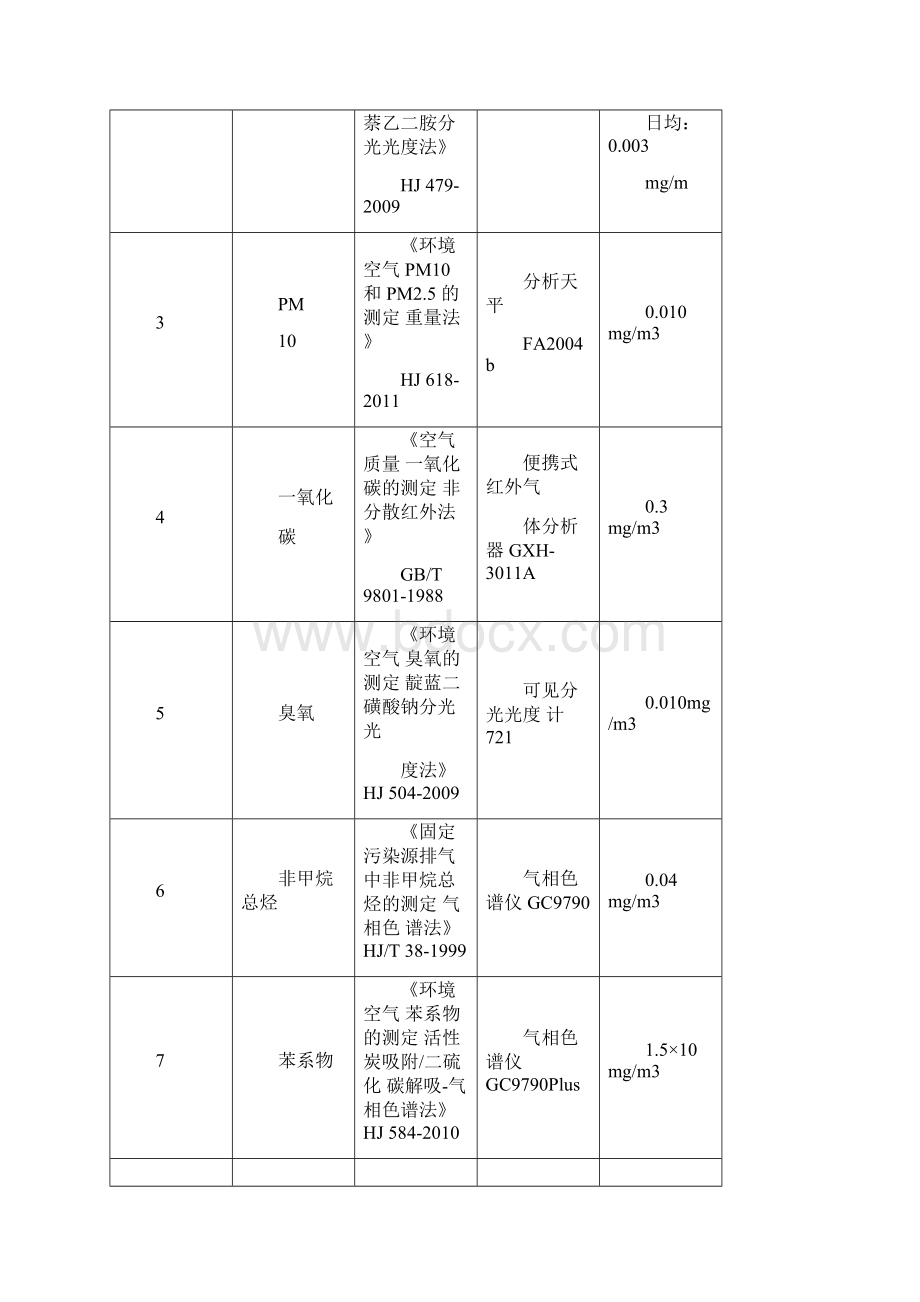 环境质量现状监测与评价.docx_第3页