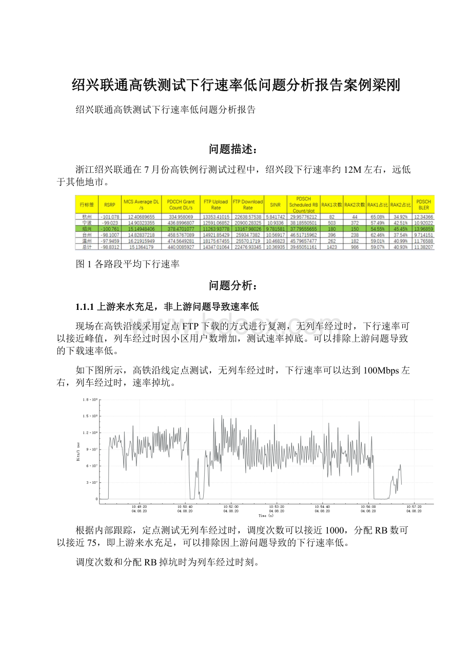 绍兴联通高铁测试下行速率低问题分析报告案例梁刚Word文档格式.docx