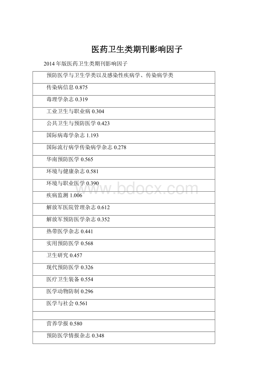 医药卫生类期刊影响因子Word格式.docx_第1页