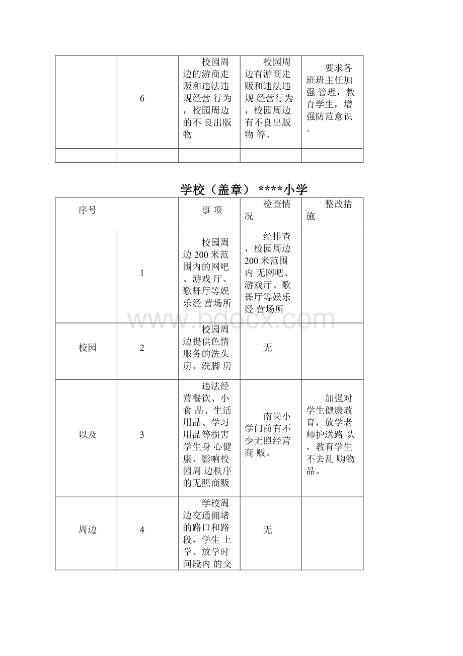 校园及周边环境集中整治活动情况检查表文档格式.docx_第2页