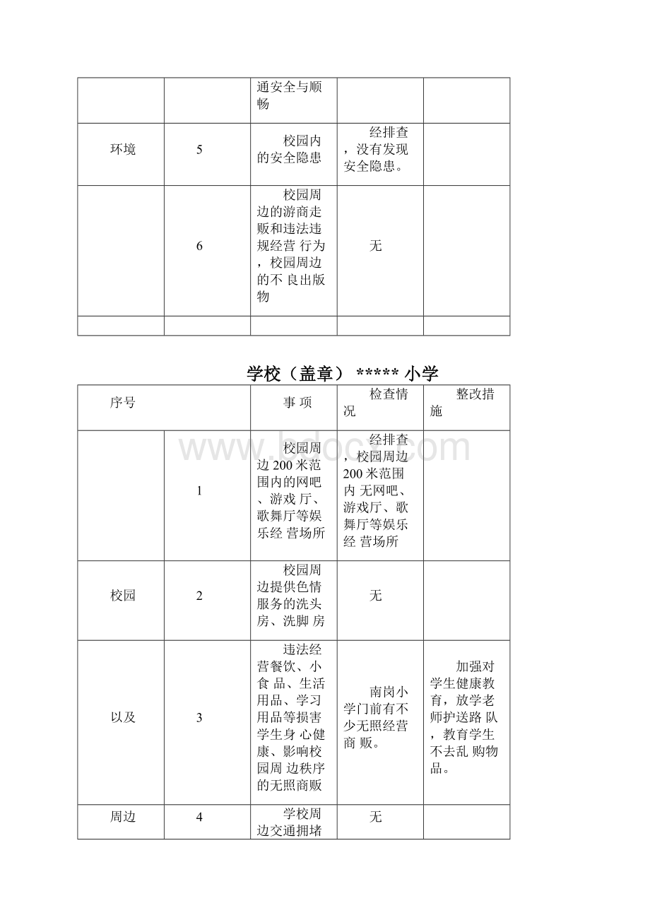 校园及周边环境集中整治活动情况检查表文档格式.docx_第3页